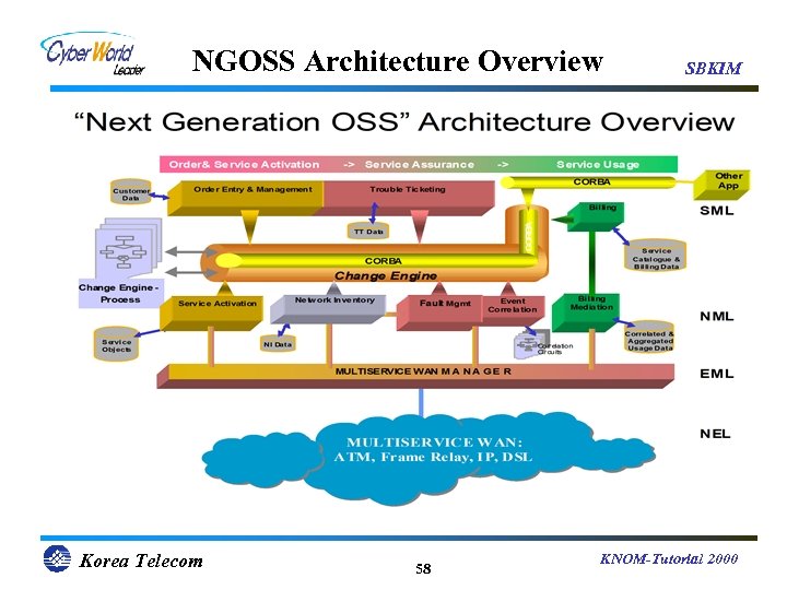 Sbkim Telecommunications Management Architecture And Technologies For New