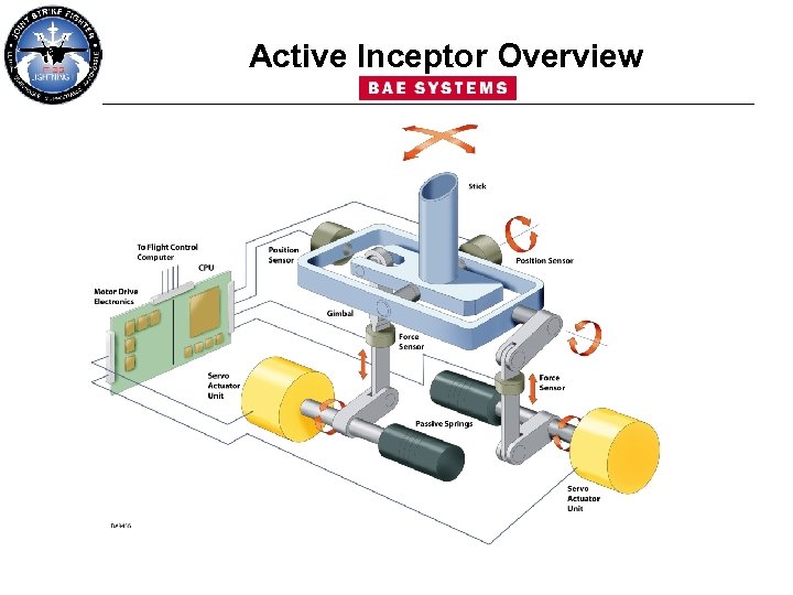 Active Inceptor Overview • As a system the AIS is partitioned into the following