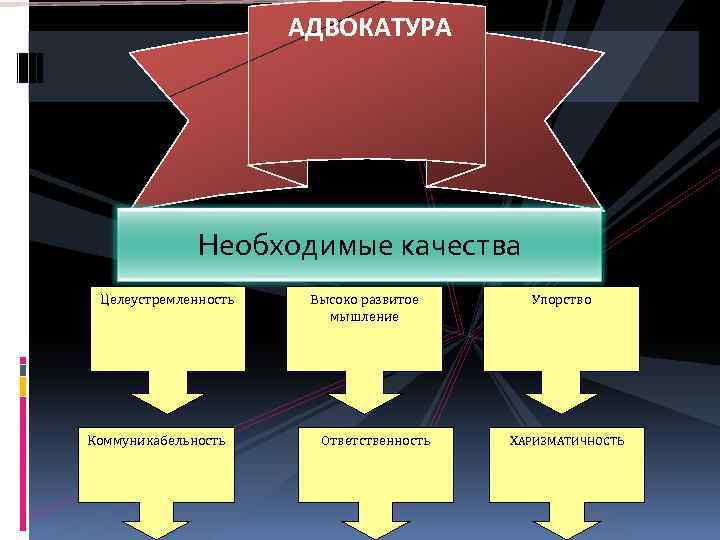 АДВОКАТУРА Необходимые качества Целеустремленность Коммуникабельность Высоко развитое мышление Ответственность Упорство ХАРИЗМАТИЧНОСТЬ 