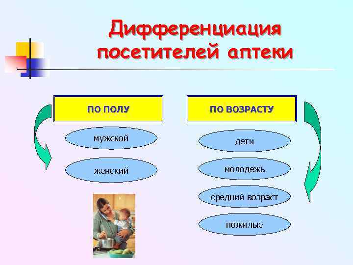 Дифференциация посетителей аптеки ПО ПОЛУ ПО ВОЗРАСТУ мужской дети женский молодежь средний возраст пожилые