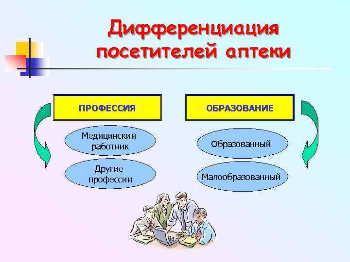Дифференциация посетителей аптеки ПРОФЕССИЯ ОБРАЗОВАНИЕ Медицинский работник Образованный Другие профессии Малообразованный 