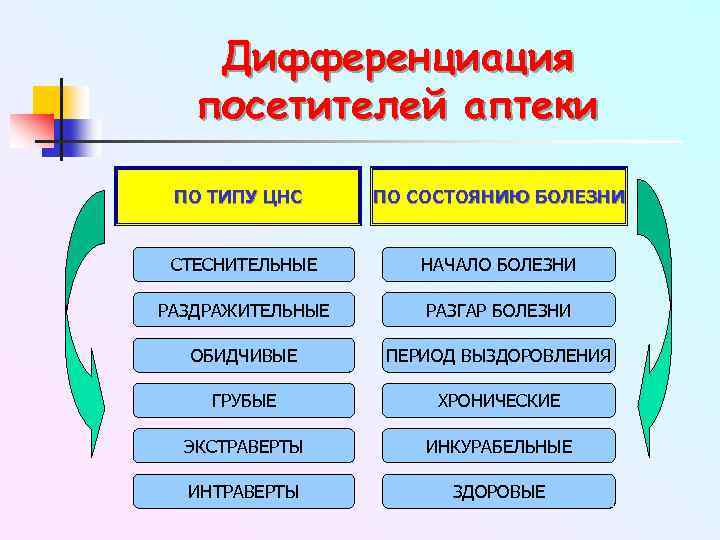 Дифференциация посетителей аптеки ПО ТИПУ ЦНС ПО СОСТОЯНИЮ БОЛЕЗНИ СТЕСНИТЕЛЬНЫЕ НАЧАЛО БОЛЕЗНИ РАЗДРАЖИТЕЛЬНЫЕ РАЗГАР