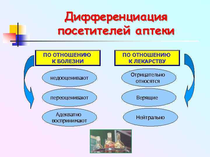 Дифференциация посетителей аптеки ПО ОТНОШЕНИЮ К БОЛЕЗНИ ПО ОТНОШЕНИЮ К ЛЕКАРСТВУ недооценивают Отрицательно относятся