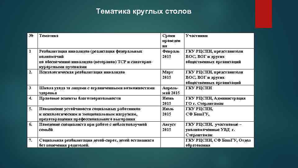 Тематика круглых столов № Тематика 1 Реабилитация инвалидов (реализация федеральных полномочий по обеспечению инвалидов