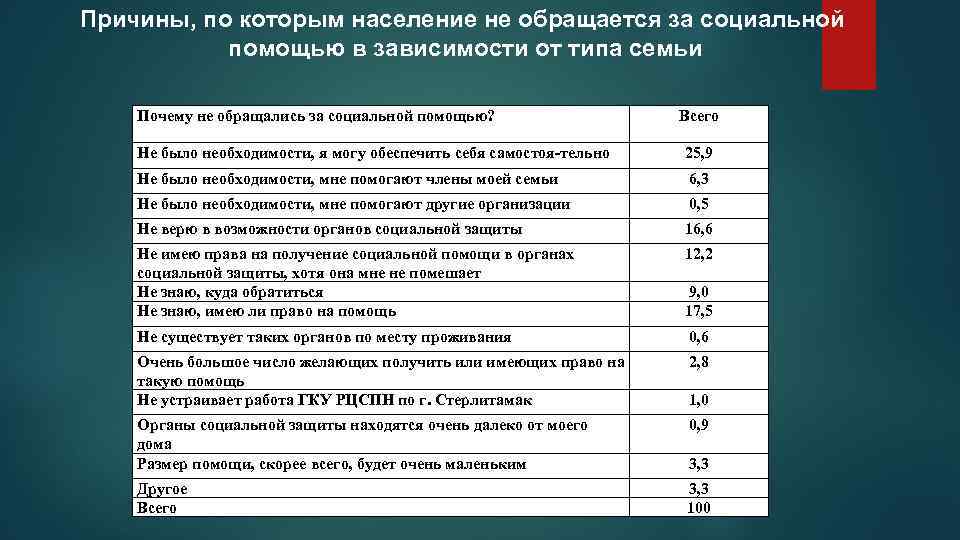 Причины, по которым население не обращается за социальной помощью в зависимости от типа семьи