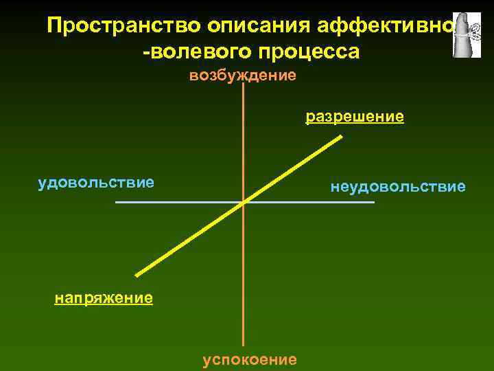 Пространство описания аффективно -волевого процесса возбуждение разрешение удовольствие неудовольствие напряжение успокоение 