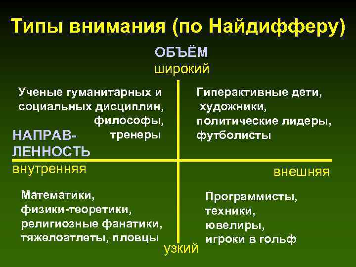 Типы внимания (по Найдифферу) ОБЪЁМ широкий Ученые гуманитарных и социальных дисциплин, философы, тренеры НАПРАВ-