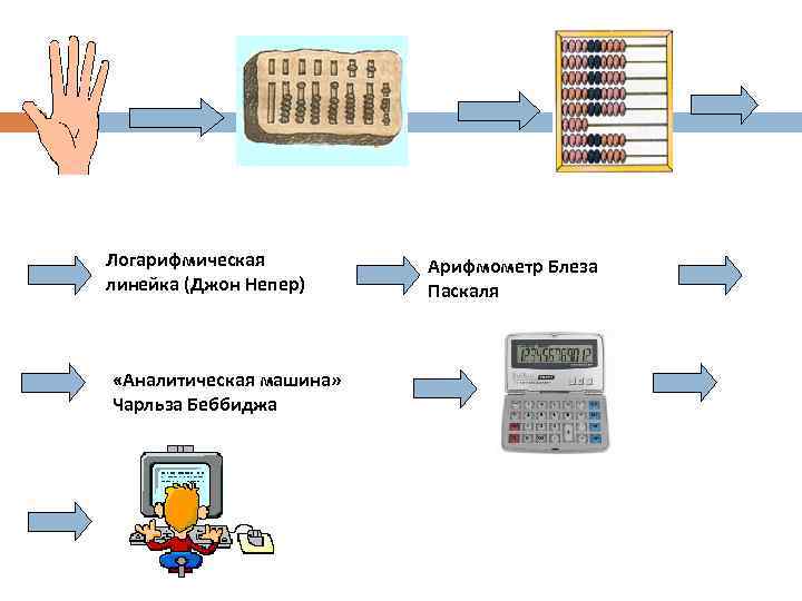 Логарифмическая линейка (Джон Непер) «Аналитическая машина» Чарльза Беббиджа Арифмометр Блеза Паскаля 