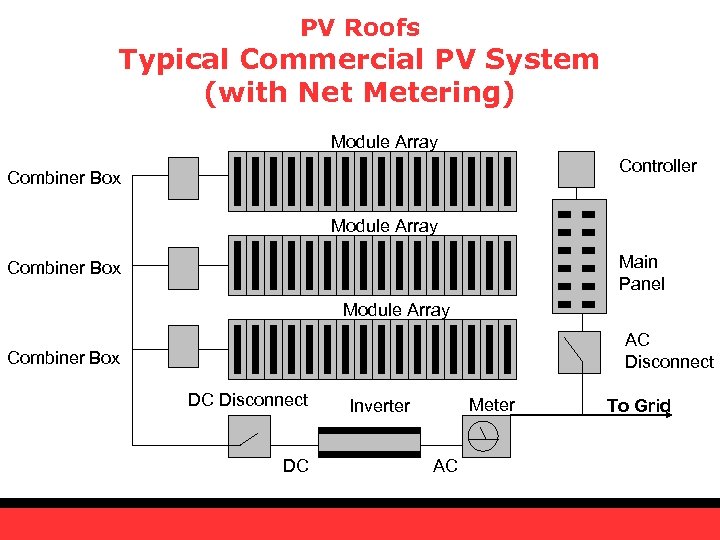 PV Roofs Typical Commercial PV System (with Net Metering) Module Array Controller Combiner Box