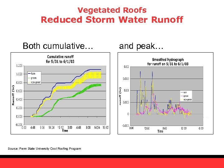 Vegetated Roofs Reduced Storm Water Runoff Both cumulative… Source: Penn State University Cool Roofing