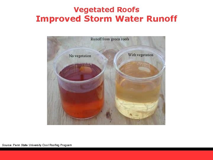 Vegetated Roofs Improved Storm Water Runoff Source: Penn State University Cool Roofing Program 