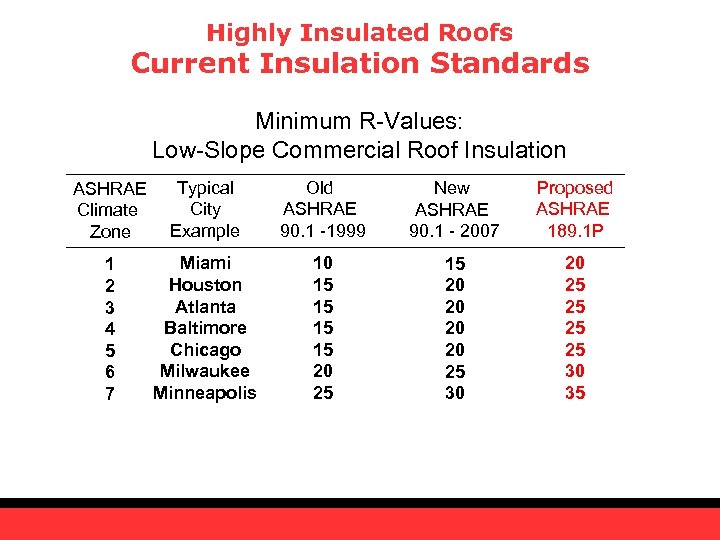 Highly Insulated Roofs Current Insulation Standards Minimum R-Values: Low-Slope Commercial Roof Insulation ASHRAE Climate