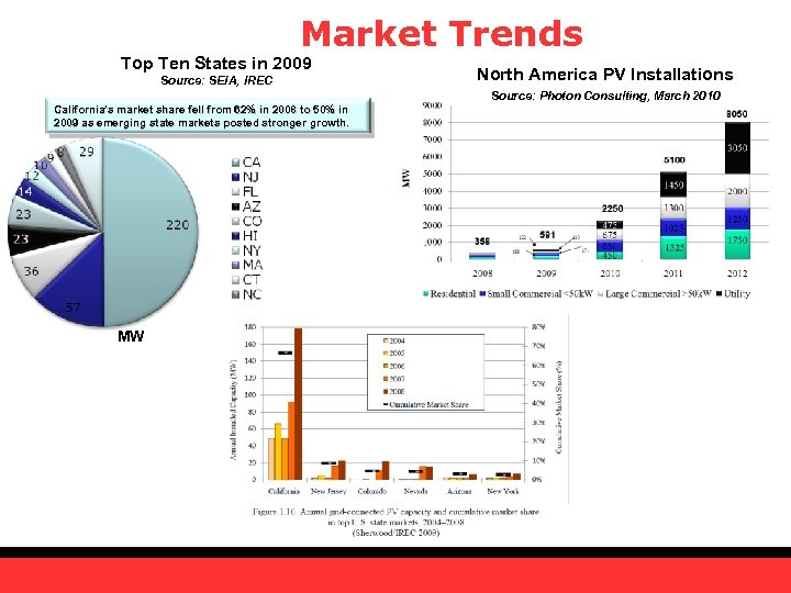 Market Trends Top Ten States in 2009 Source: SEIA, IREC North America PV Installations