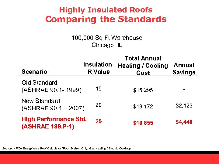 Highly Insulated Roofs Comparing the Standards 100, 000 Sq Ft Warehouse Chicago, IL Scenario