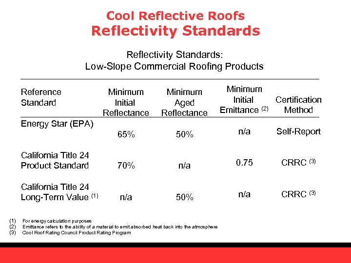 Cool Reflective Roofs Reflectivity Standards: Low-Slope Commercial Roofing Products Reference Standard Minimum Initial Certification
