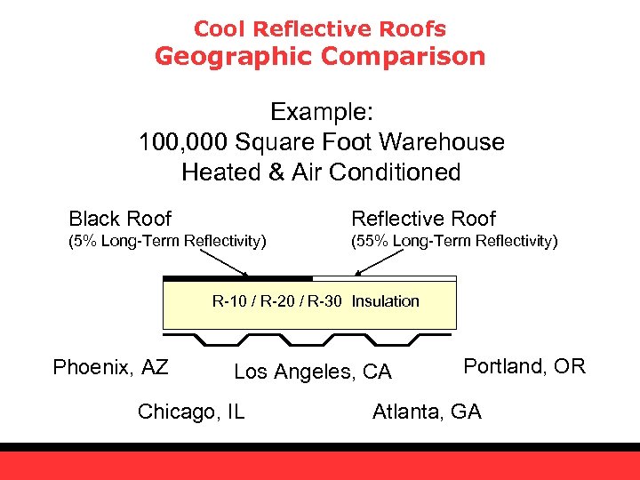 Cool Reflective Roofs Geographic Comparison Example: 100, 000 Square Foot Warehouse Heated & Air
