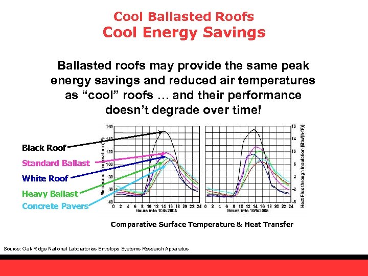 Cool Ballasted Roofs Cool Energy Savings Ballasted roofs may provide the same peak energy