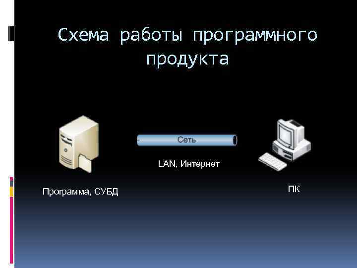 Схема работы программного продукта LAN, Интернет Программа, СУБД ПК 