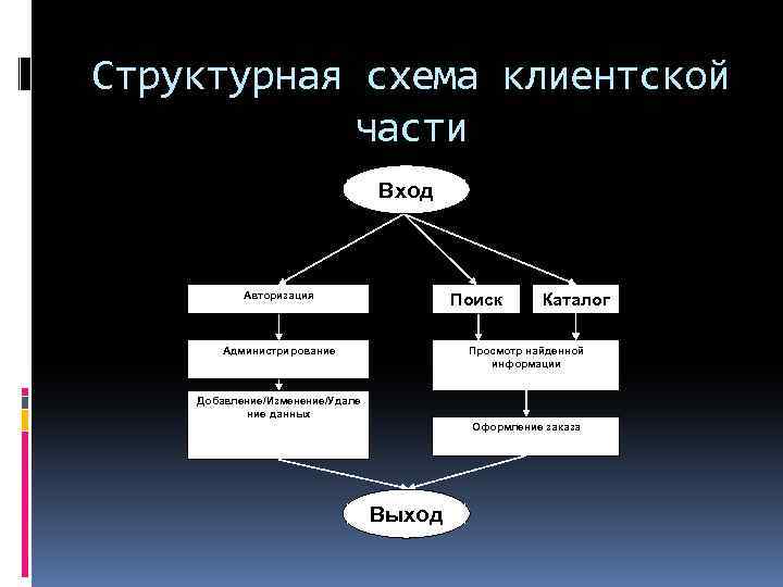 Структурная схема клиентской части Вход Авторизация Поиск Каталог Просмотр найденной информации Администрирование Добавление/Изменение/Удале ние