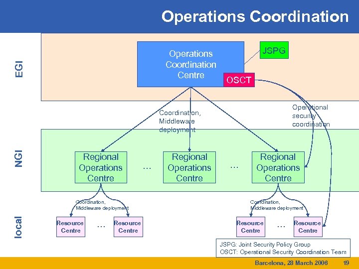 Operations Coordination EGI Operations Coordination Centre JSPG OSCT Operational security coordination NGI Coordination, Middleware