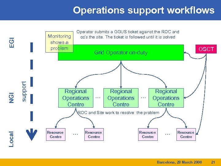 Operations support workflows support NGI EGI Monitoring shows a problem Operator submits a GGUS