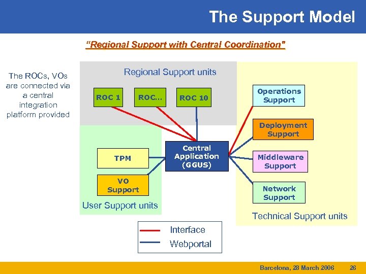 The Support Model “Regional Support with Central Coordination" The ROCs, VOs are connected via