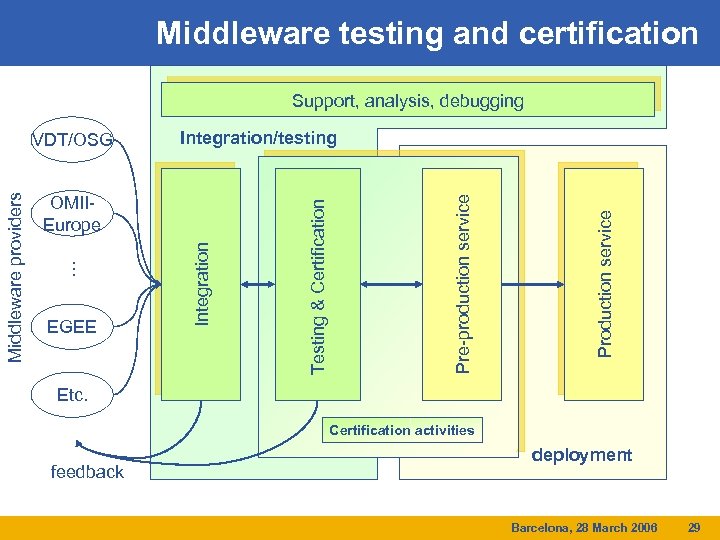 Middleware testing and certification Support, analysis, debugging Production service Pre-production service Integration EGEE Testing