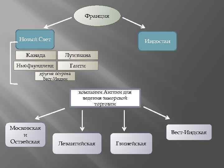 Франция Новый Свет Индостан Канада Луизиана Ньюфаундленд Гаити другие острова Вест-Индии компании Англии для