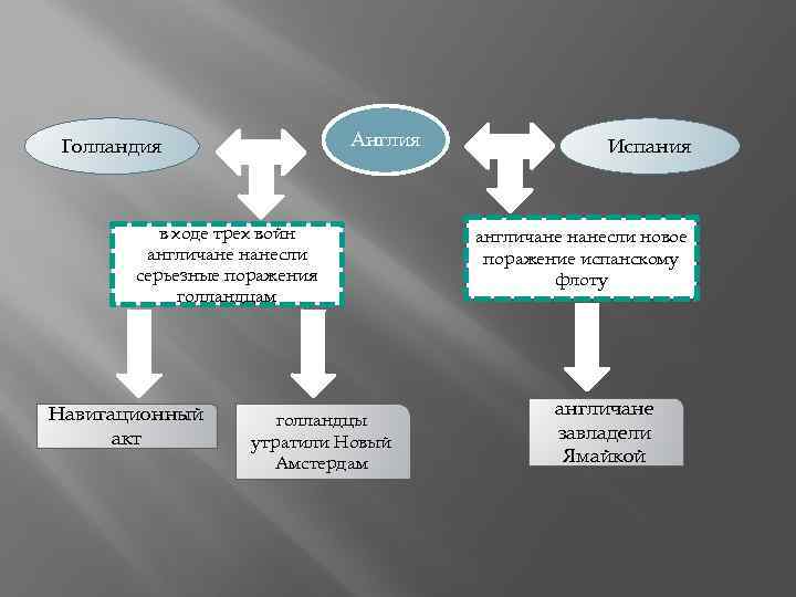 Англия Голландия в ходе трех войн англичане нанесли серьезные поражения голландцам Навигационный акт голландцы