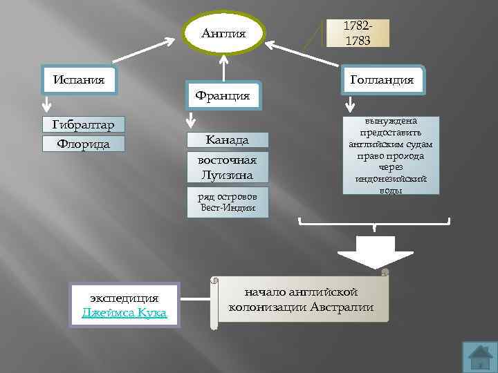 Англия Испания 17821783 Голландия Франция Гибралтар Флорида Канада восточная Луизина ряд островов Вест-Индии экспедиция