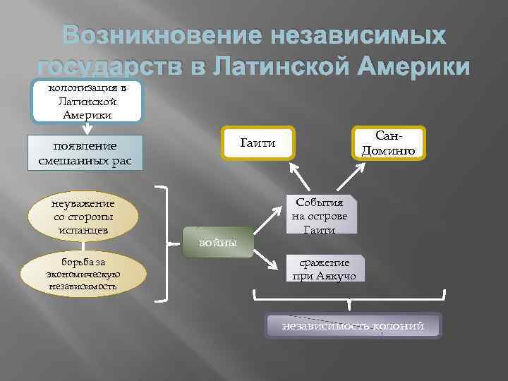 Возникновение независимых государств в Латинской Америки колонизация в Латинской Америки неуважение со стороны испанцев