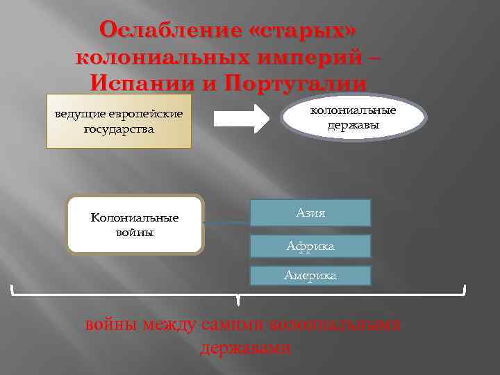 Ослабление «старых» колониальных империй – Испании и Португалии ведущие европейские государства Колониальные войны колониальные