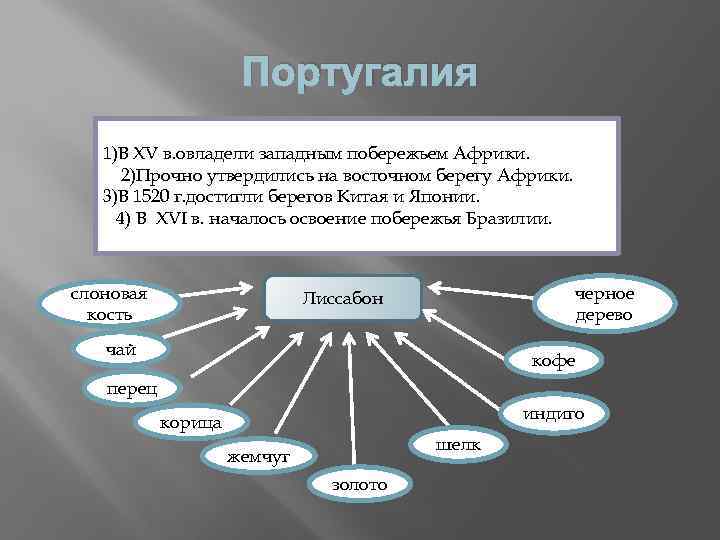 Португалия 1)В XV в. овладели западным побережьем Африки. 2)Прочно утвердились на восточном берегу Африки.