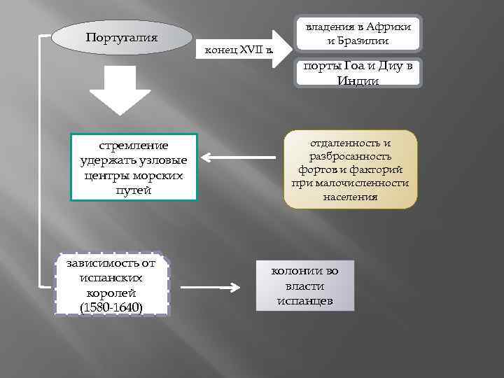 Португалия конец XVII в. владения в Африки и Бразилии порты Гоа и Диу в