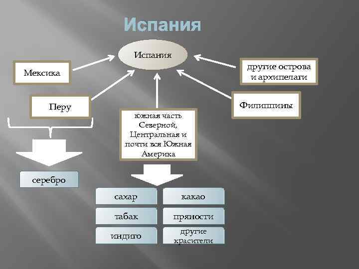 Испания другие острова и архипелаги Мексика Перу южная часть Северной, Центральная и почти вся