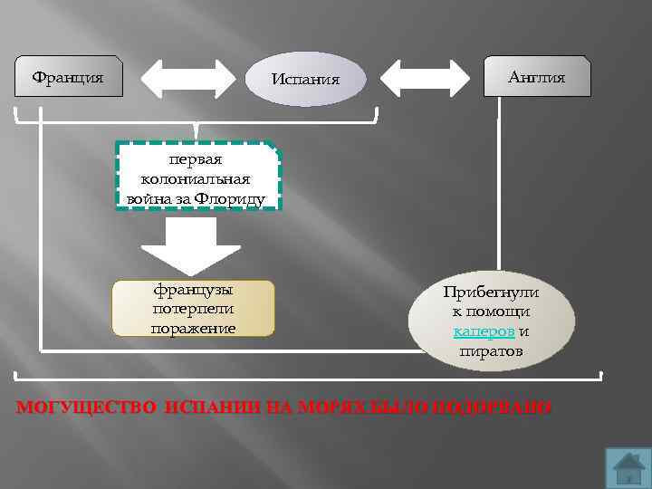 Франция Испания Англия первая колониальная война за Флориду французы потерпели поражение Прибегнули к помощи