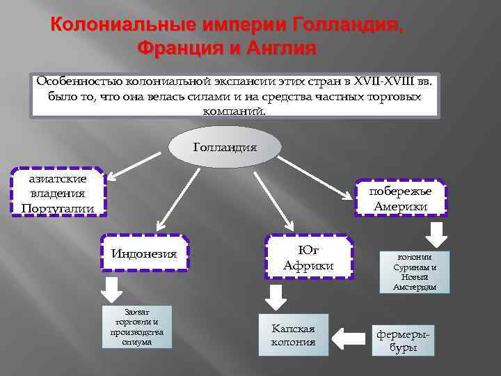 Колониальные империи Голландия, Франция и Англия Особенностью колониальной экспансии этих стран в XVII-XVIII вв.