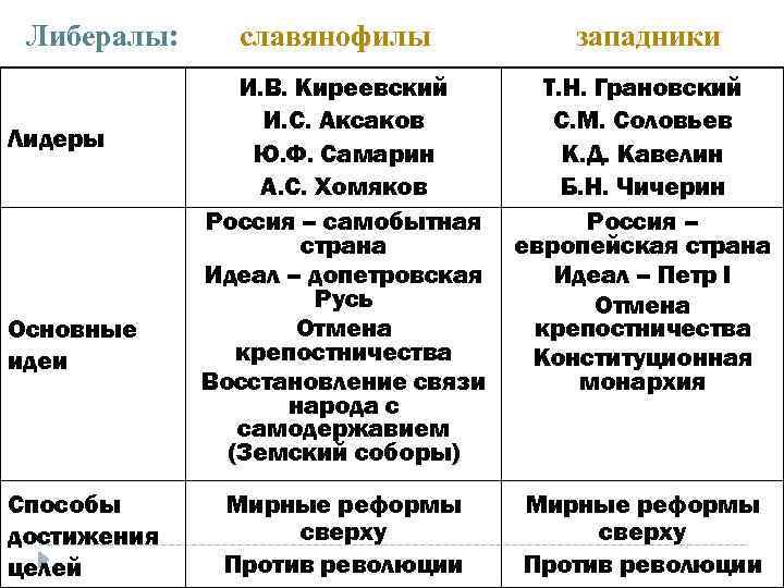 Либералы: славянофилы западники Лидеры Основные идеи Способы достижения целей И. В. Киреевский И. С.