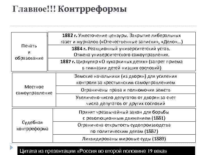Главное!!! Контрреформы 1882 г. Ужесточение цензуры. Закрытие либеральных Быстрое развитие промышленности газет и журналов