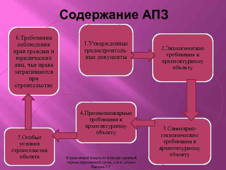 Содержание АПЗ 6. Требования соблюдения прав граждан и юридических лиц, чьи права затрагиваются при