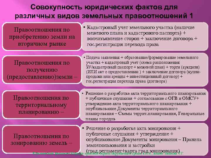 Совокупность юридических фактов для различных видов земельных правоотношений 1 Правоотношения по приобретению земли на