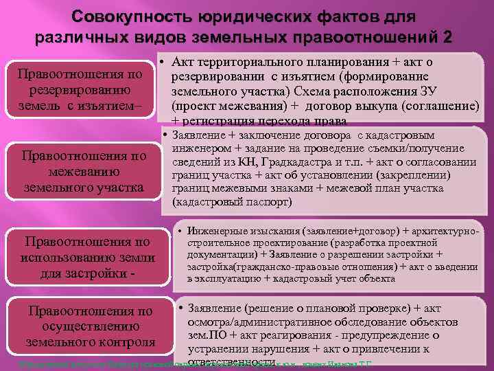 Совокупность юридических фактов для различных видов земельных правоотношений 2 • Акт территориального планирования +