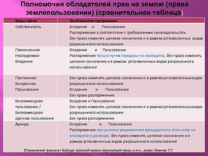 Полномочия обладателей прав на землю (права землепользования) (сравнительная таблица ) Виды права Собственность Пожизненное