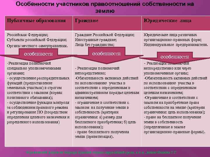 Особенности участников правоотношений собственности на землю Публичные образования Граждане Юридические лица Российская Федерация; Субъекты