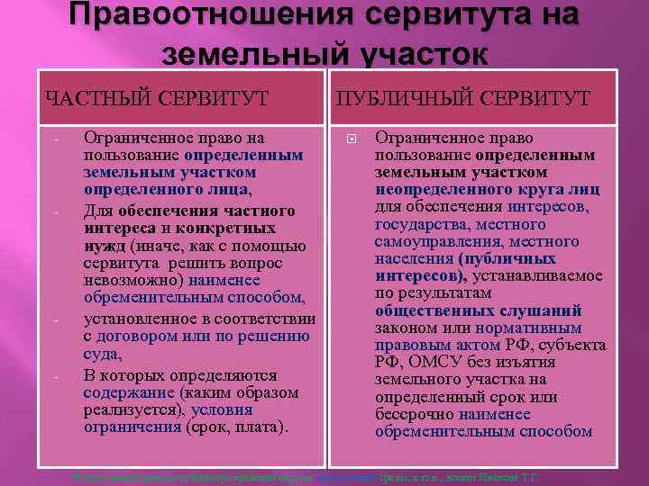 Правоотношения сервитута на земельный участок ЧАСТНЫЙ СЕРВИТУТ - - Ограниченное право на пользование определенным