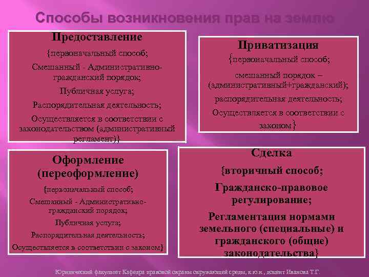 Способы возникновения прав на землю Предоставление {первоначальный способ; Смешанный - Административногражданский порядок; Публичная услуга;