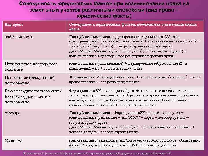 Совокупность юридических фактов при возникновении права на земельный участок различными способами (вид права –