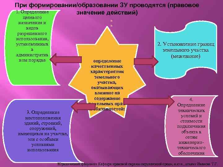 При формировании/образовании ЗУ проводятся (правовое 1. Определение значение действий) : целевого назначения и видов