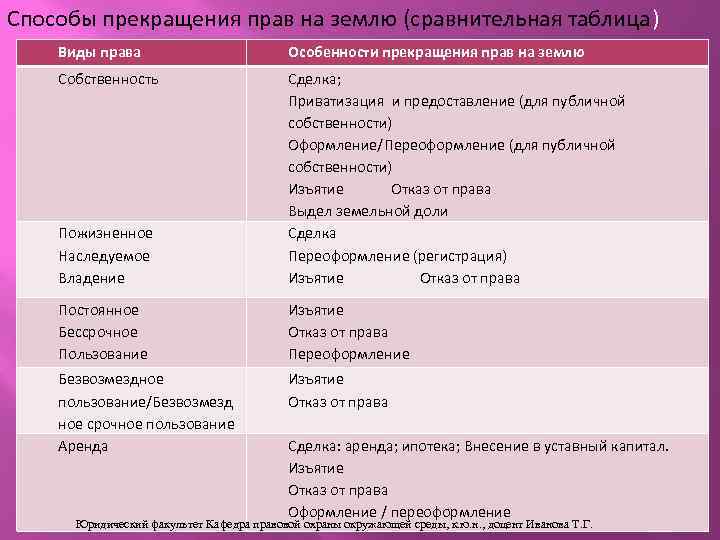 Способы прекращения прав на землю (сравнительная таблица) Виды права Особенности прекращения прав на землю