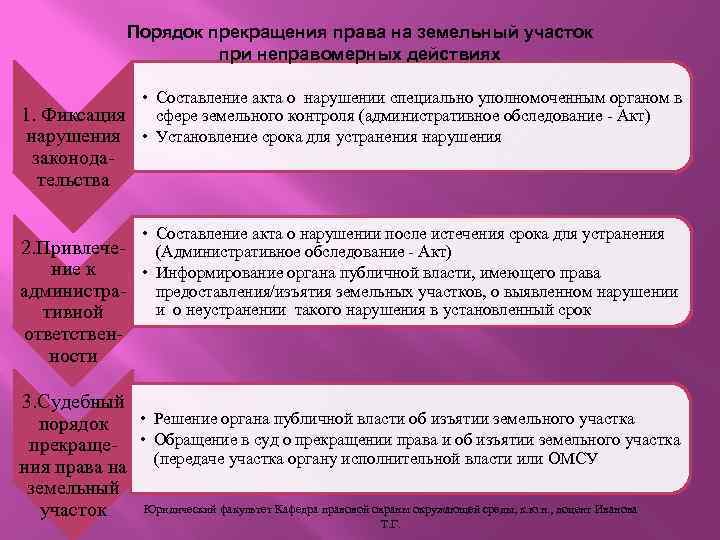 Порядок прекращения права на земельный участок при неправомерных действиях • Составление акта о нарушении